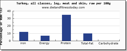 iron and nutrition facts in turkey leg per 100g